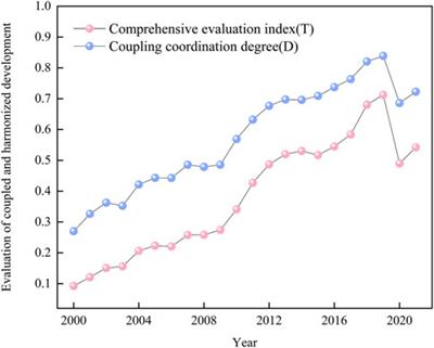 Study on the complex relationship of tourism-economy-ecological environment in arid zones: the case of Xinjiang, China